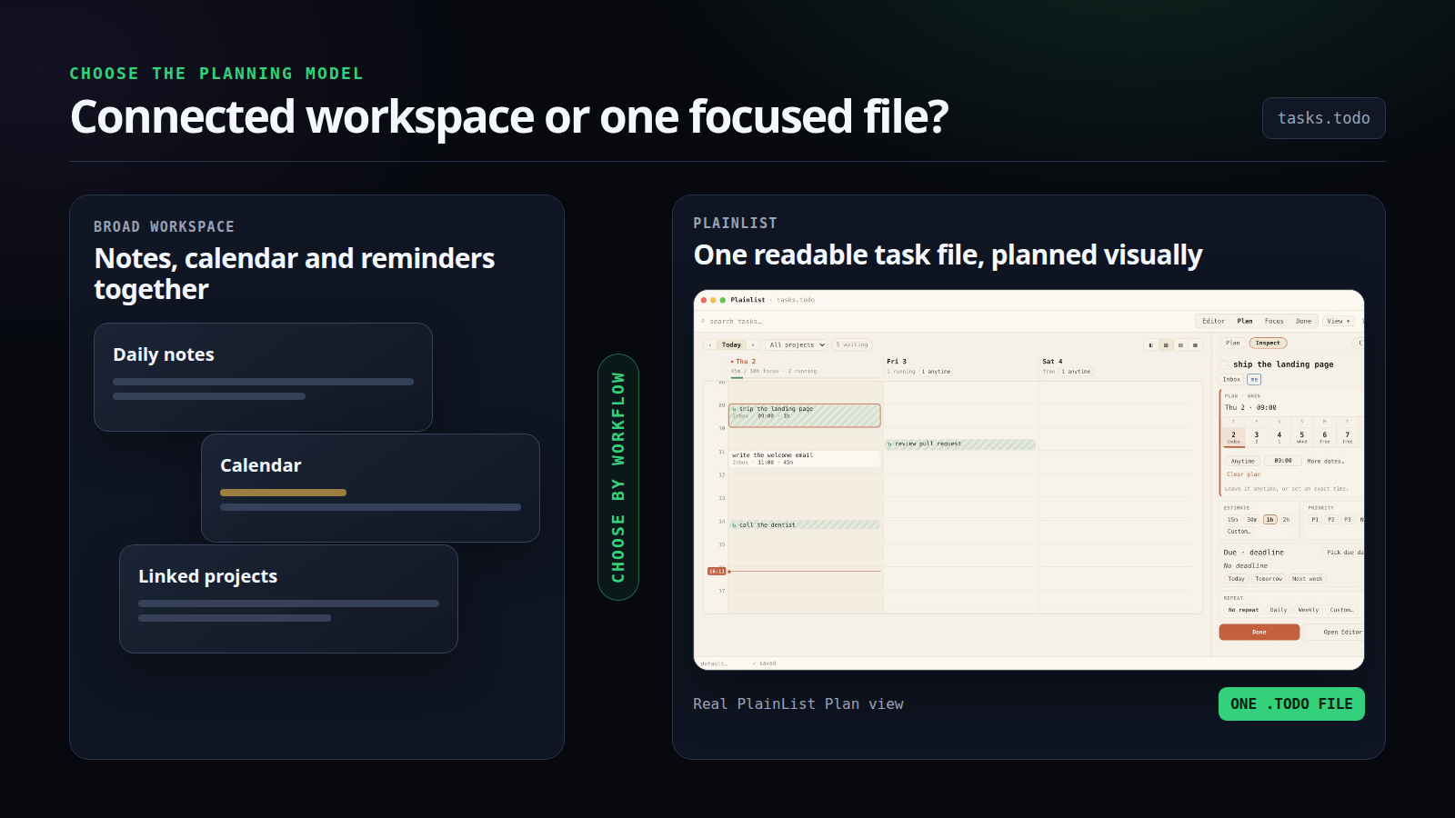 A broad notes, calendar, and reminders workspace beside the real Plainlist Plan view over one task file