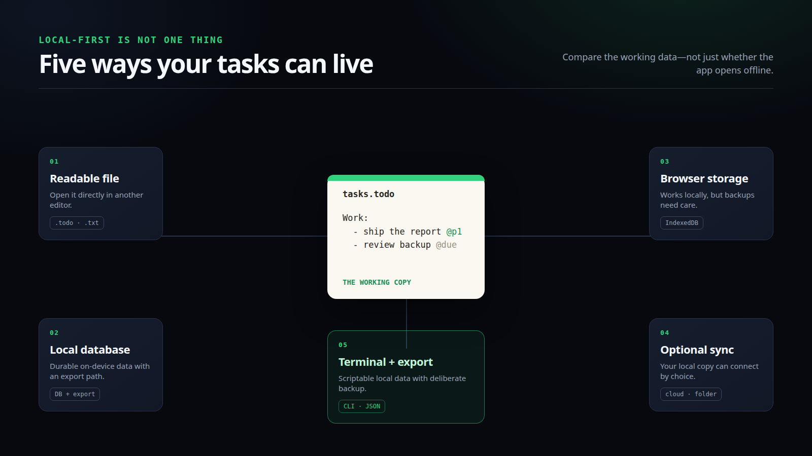 Five task-storage models around a readable working copy: file, local database, browser storage, optional sync, and terminal export.