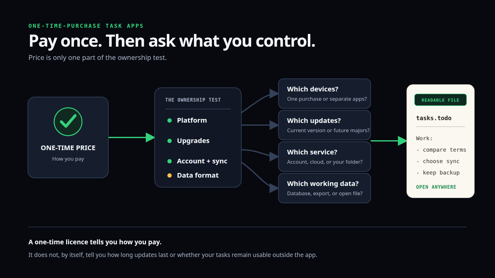 A one-time price leads to questions about platform, upgrades, account and sync, and data format before reaching a readable task file