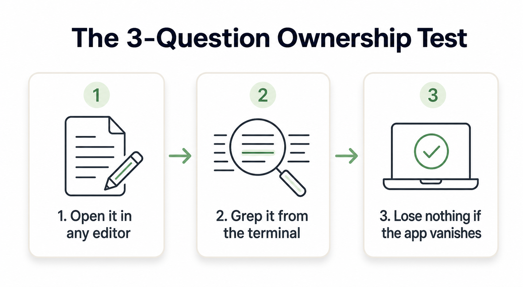 Three-question task-list ownership test